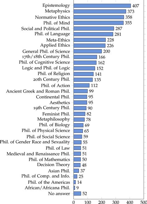Heatmap of answers to the 2020 PhilPapers Survey .